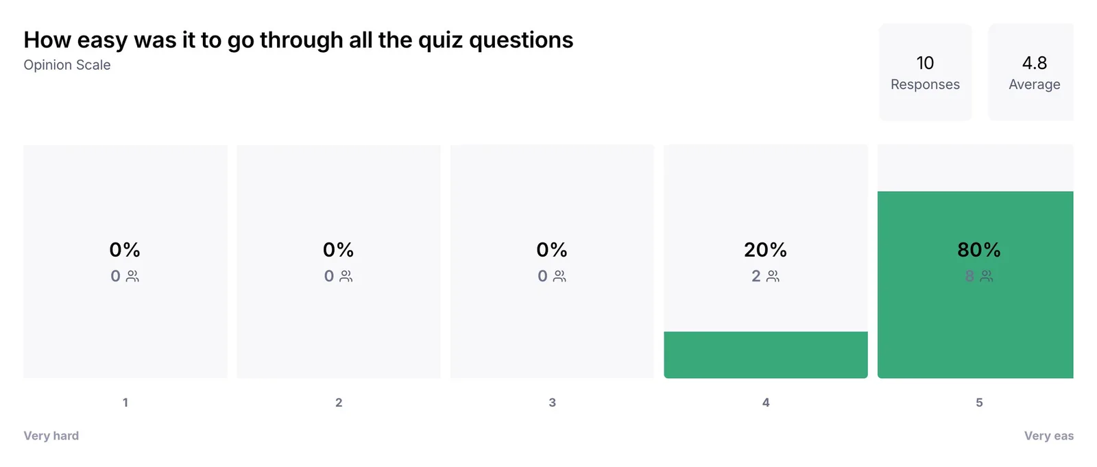 Maze opinion scale: how easy was it to go through all the quiz questions. 10 responses, 4.8 average.