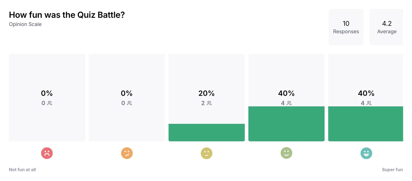 Maze opinion scale: how fun was the Quiz Battle. 10 responses, 4.2 average.