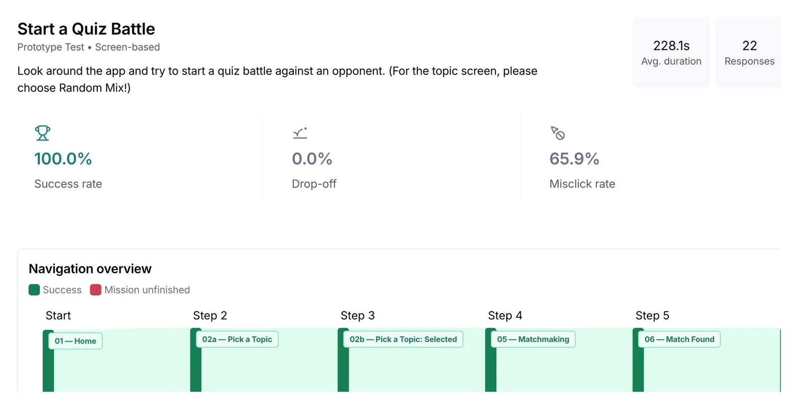 Maze block: Start a Quiz Battle. 22 responses, 100% success rate, 0% drop-off, 65.9% misclick rate, 228.1s average duration.