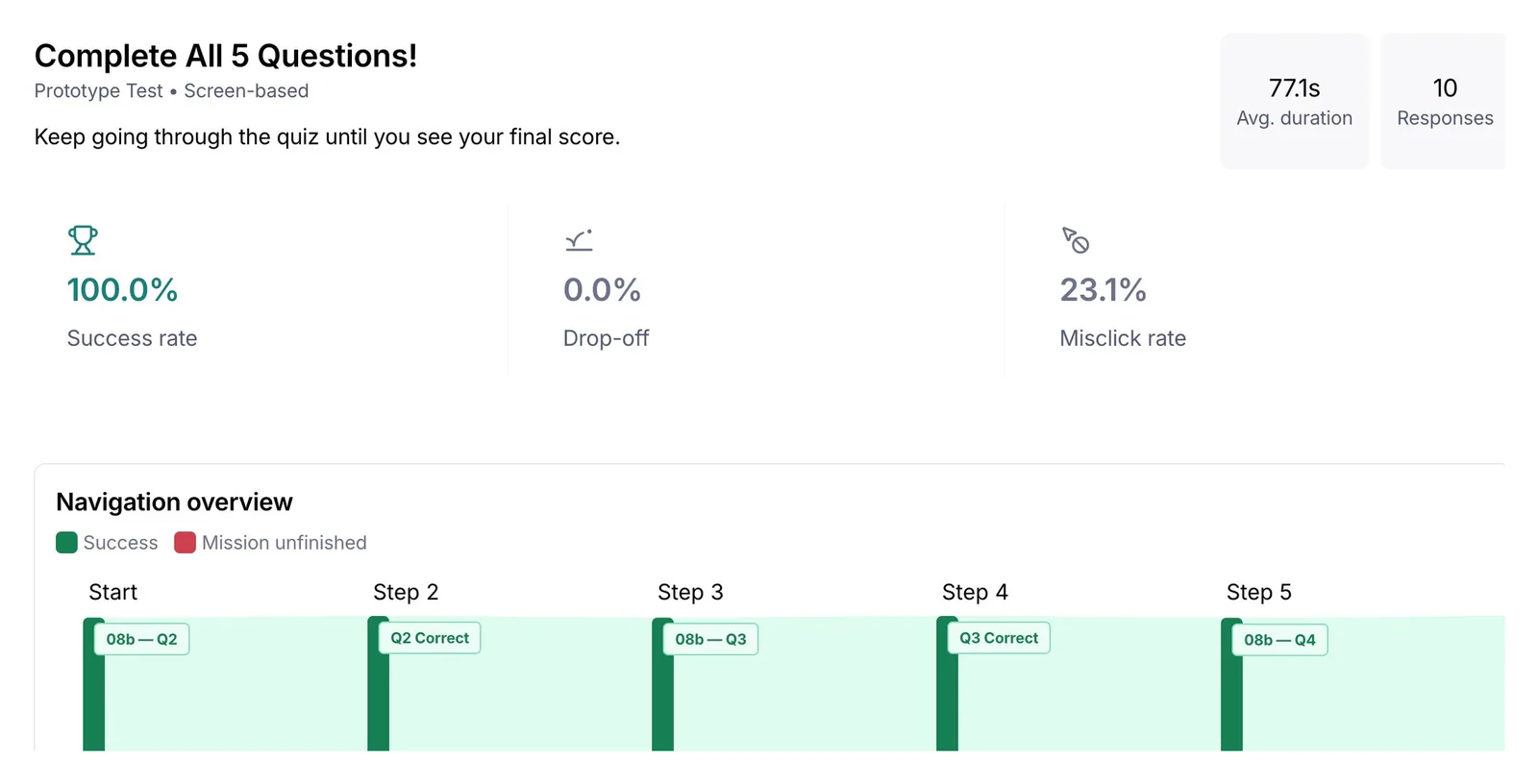 Maze block: Complete All 5 Questions. 10 responses, 100% success rate, 0% drop-off, 23.1% misclick rate, 77.1s average duration.