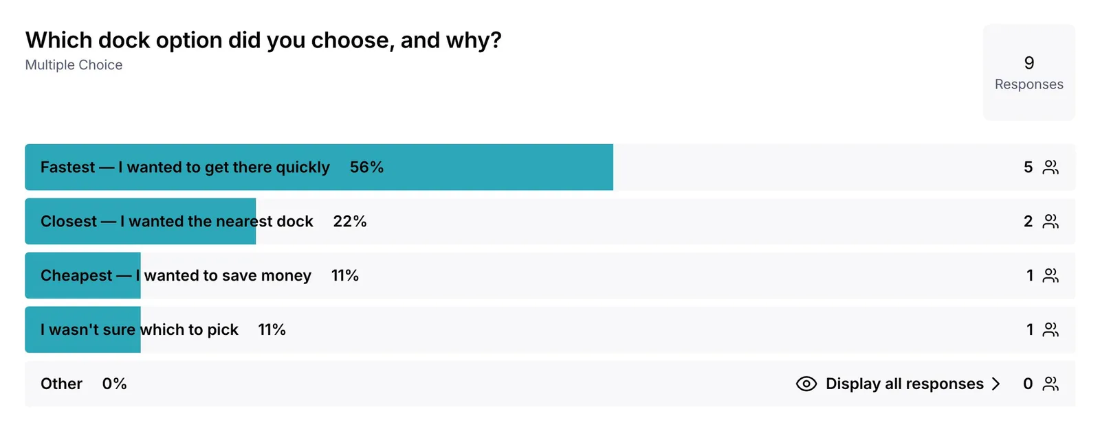 Maze multiple choice: which dock option did you choose and why. Fastest 56%, Closest 22%, Cheapest 11%, unsure 11%. 9 responses.