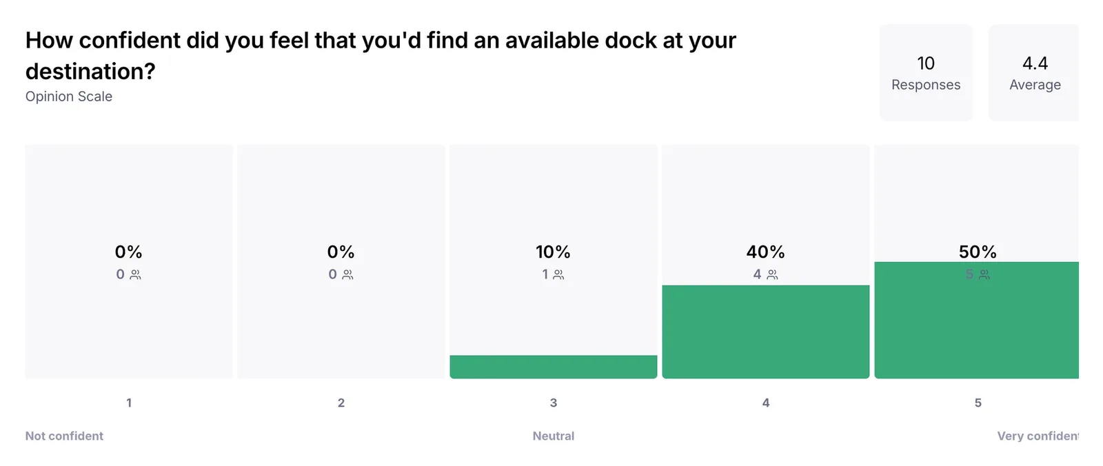 Maze opinion scale: how confident did you feel that you would find an available dock at your destination. 10 responses, 4.4 average.