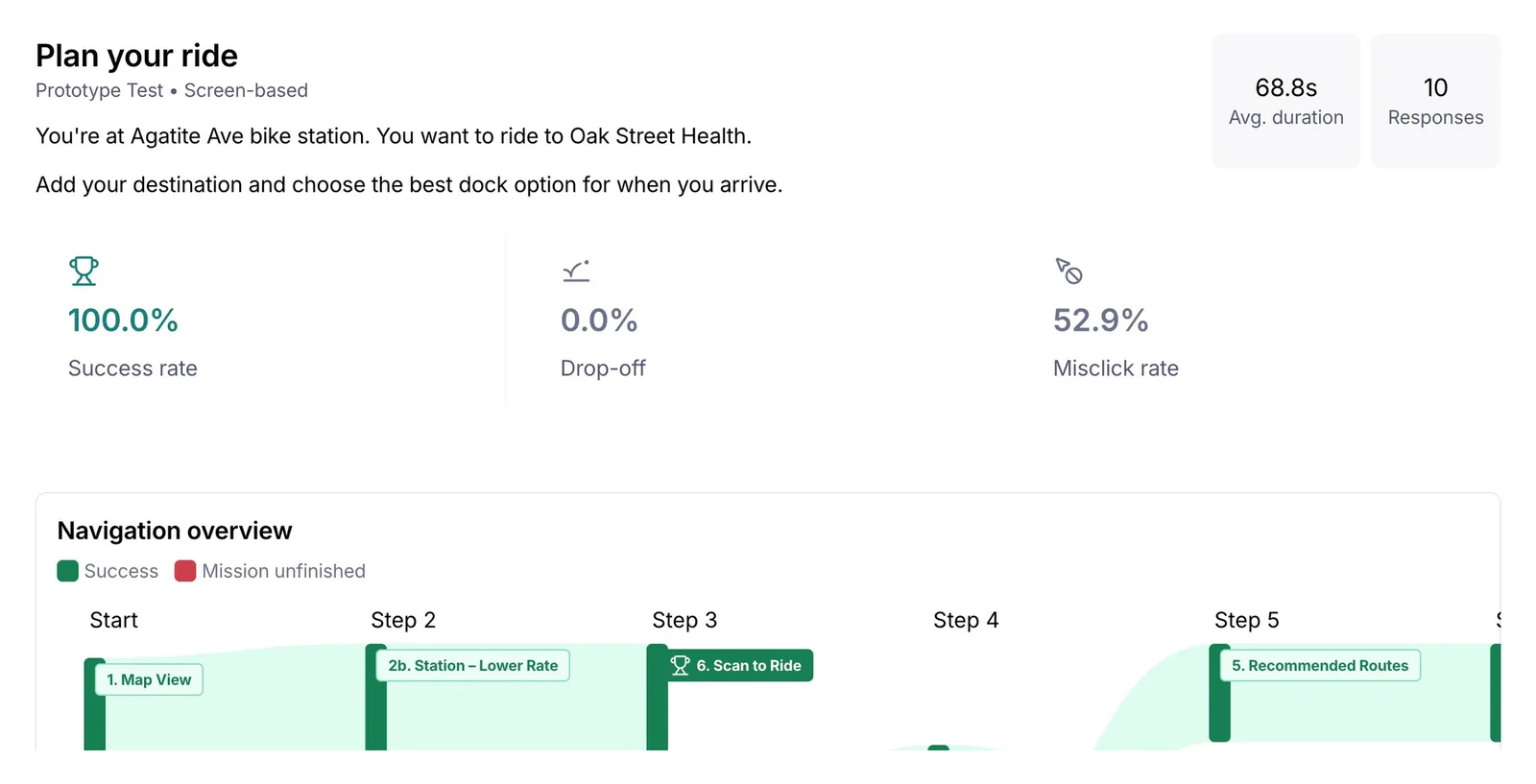 Maze block: Plan your ride. 10 responses, 100% success rate, 0% drop-off, 52.9% misclick rate, 68.8s average duration.