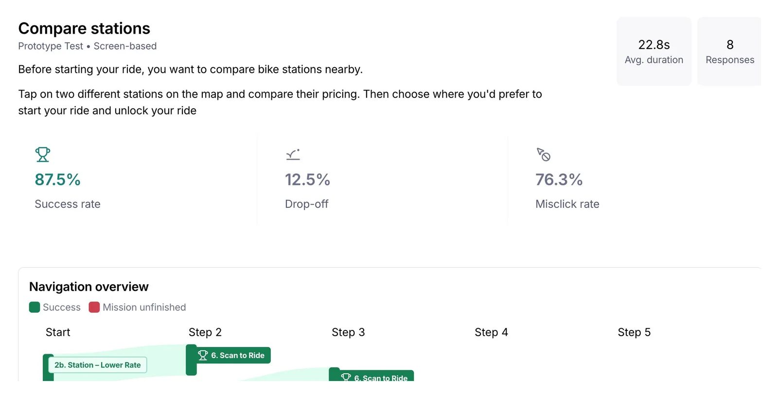 Maze block: Compare stations. 8 responses, 87.5% success rate, 12.5% drop-off, 76.3% misclick rate.
