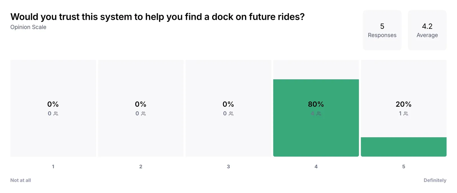 Maze opinion scale: would you trust this system to help you find a dock on future rides. 5 responses, 4.2 average.