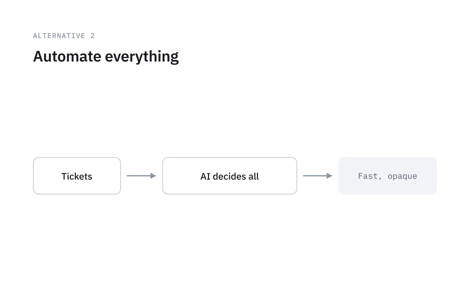 Automate everything, undo after
