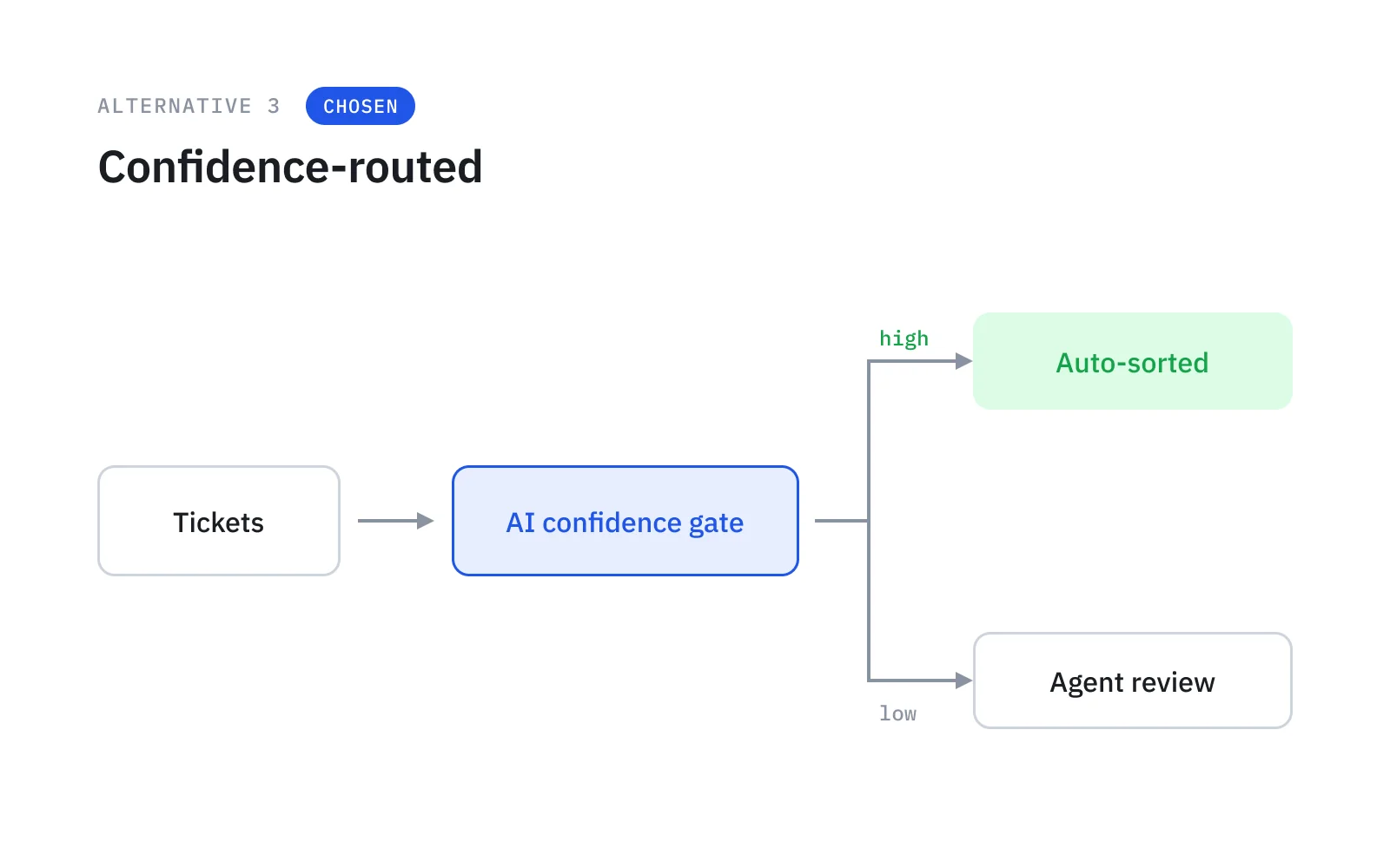 Confidence-routed, per category
